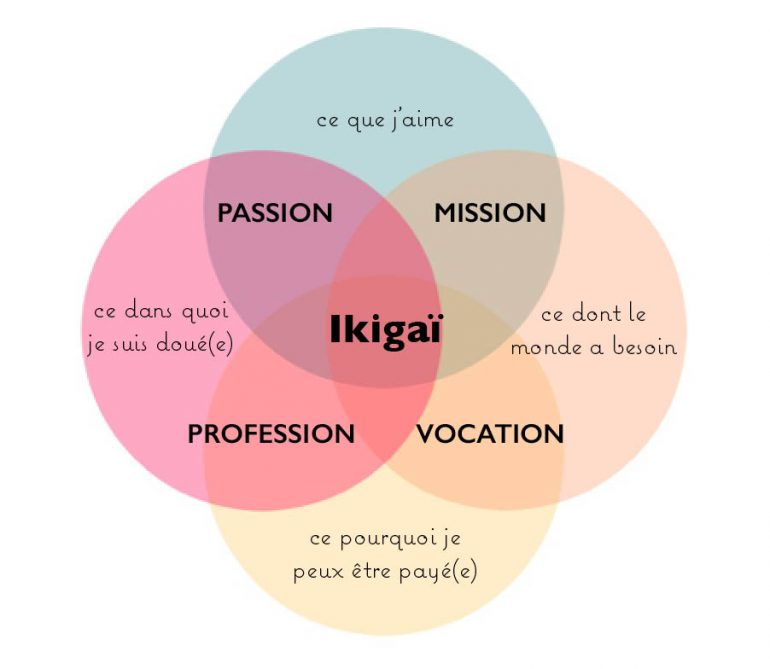 Guest Post Donner Du Sens à Sa Vie Pro Avec Likigaï • Plumetis Magazine